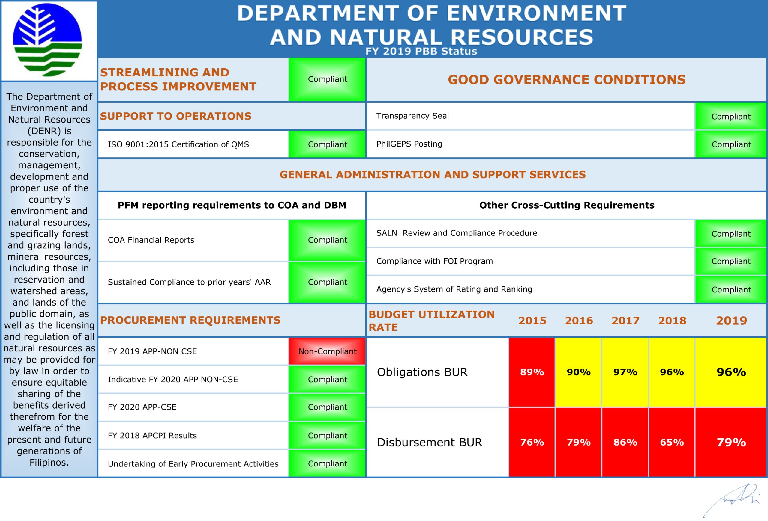 DENR OSEC 2019 Scorecard 001